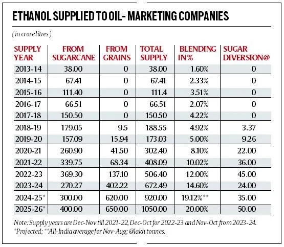 ethanol production