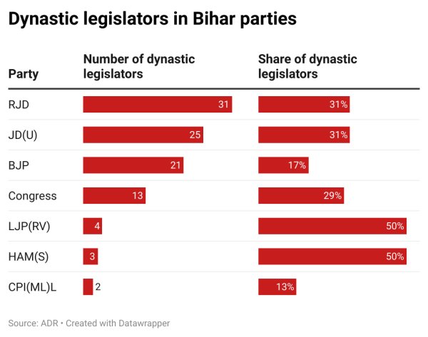 Bihar dynasts