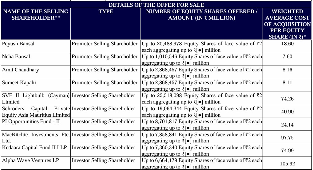 Lenskart shareholder Details as per the Red Herring Prospectus (RHP).