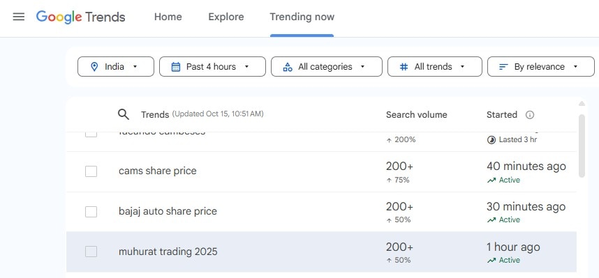 As investors look up the details of Diwali muhurat trading, the keyword 'muhurat trading 2025' is trending on Google Search. 
