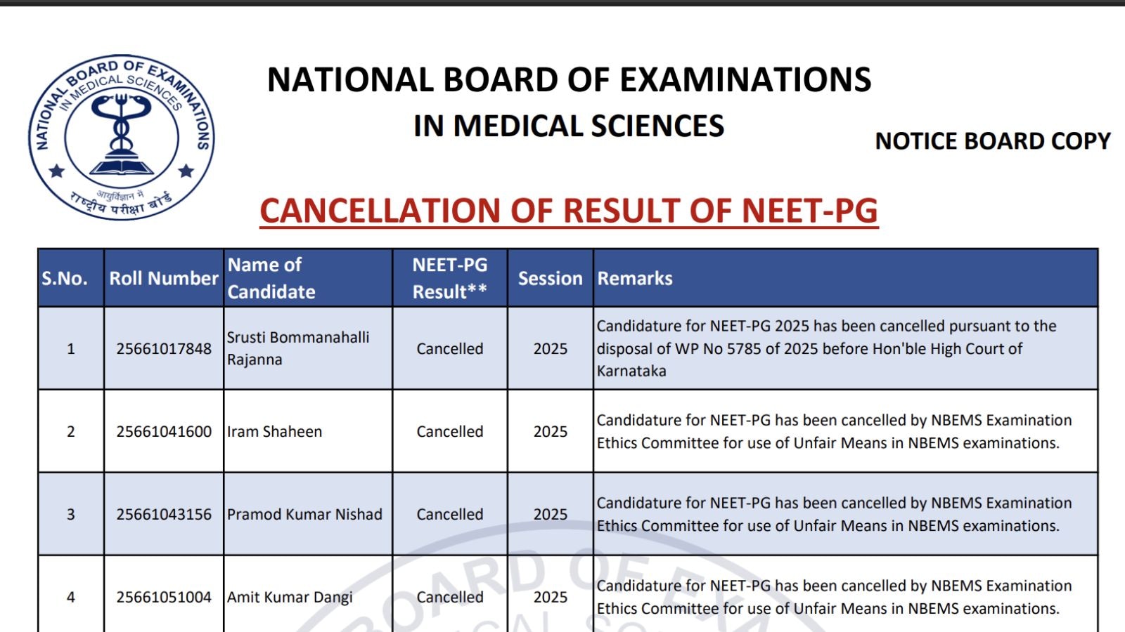 NEET PG Result Cancelled: NBEMS annuls results of 22 candidates for malpractice