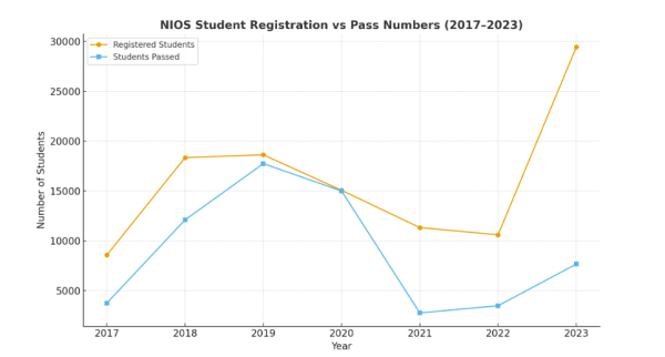 70% of NIOS Class 10 students failed in last 4 years