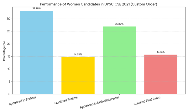 Not even 40% of women, Trans candidates appear in the UPSC CSE in a decade
