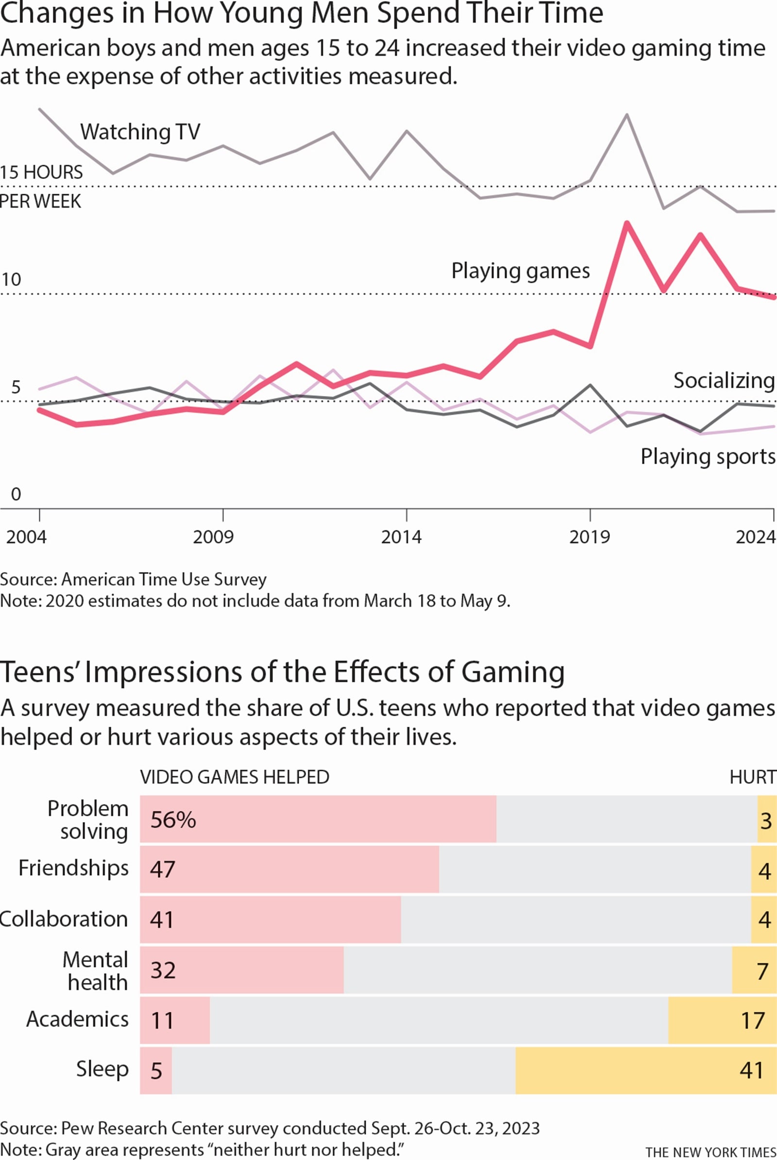 In the last decade and a half, boys and young men have more than doubled their average time per week spent gaming. 