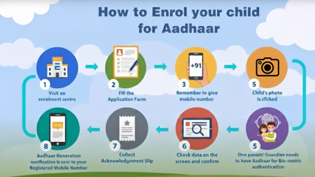 Aadhaar Card for Minors: Check how to apply Aadhaar card for minors.