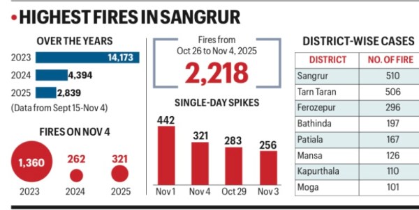 there are 31.72 lakh hectares of land under paddy cultivation, of which 85.79 per cent of harvesting had been completed as of November 3.