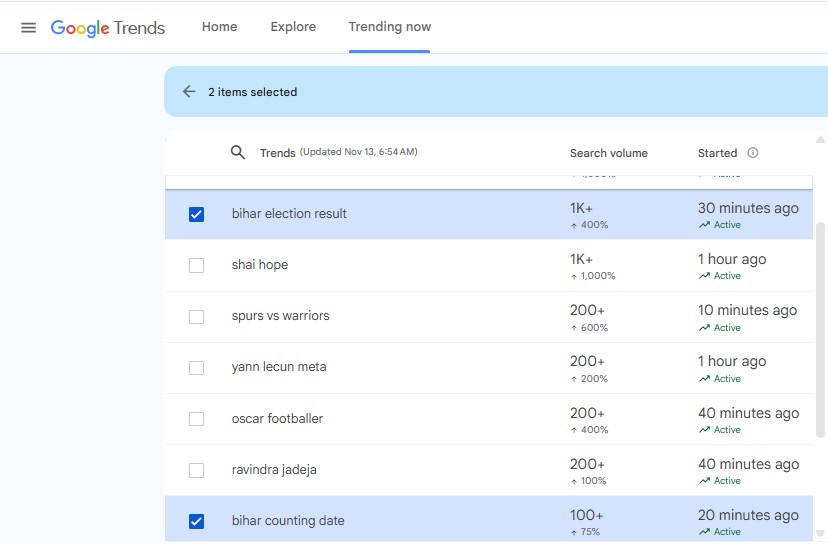 According to Google Search Trends, interest in keywords such as “Bihar election result date” and “vote counting time” has surged to its peak, as anticipation builds ahead of the result announcement tomorrow.