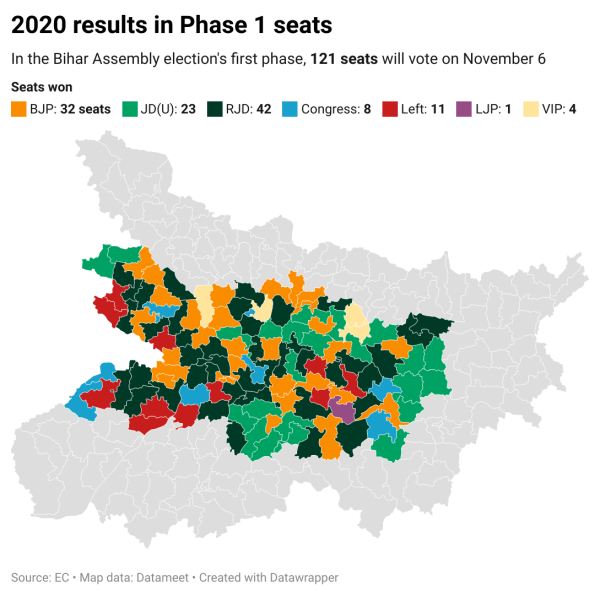 2020 results in bihar phase 1