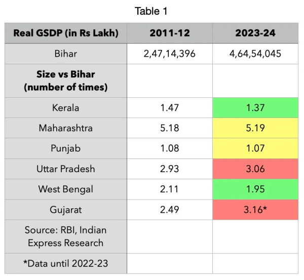 table 1 bihar economy