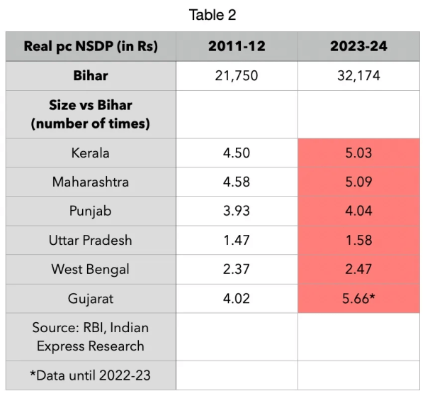 Table 2 bihar economy