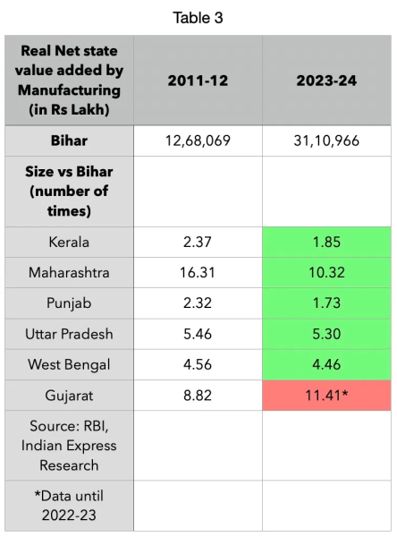 tbale 3 bihar economy
