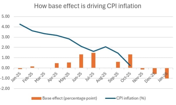 CPI inflation, base effect