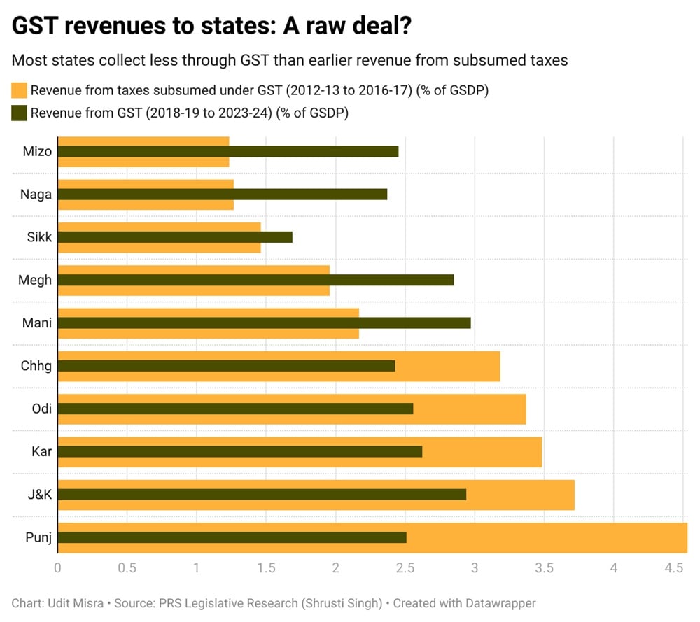 Chart on GST revenues.