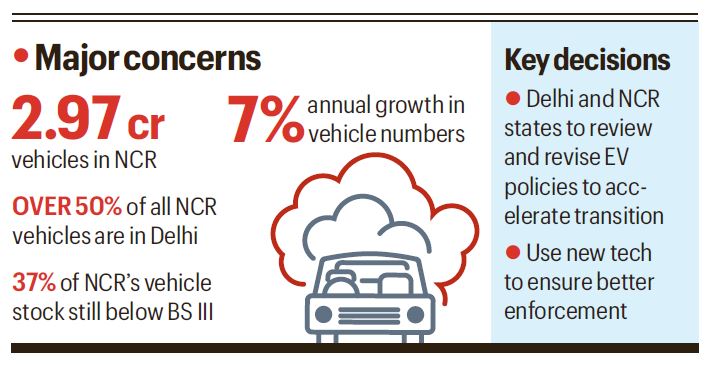 Delhi chokes: PMO flags vehicles, 37% non-compliant, calls for EVs