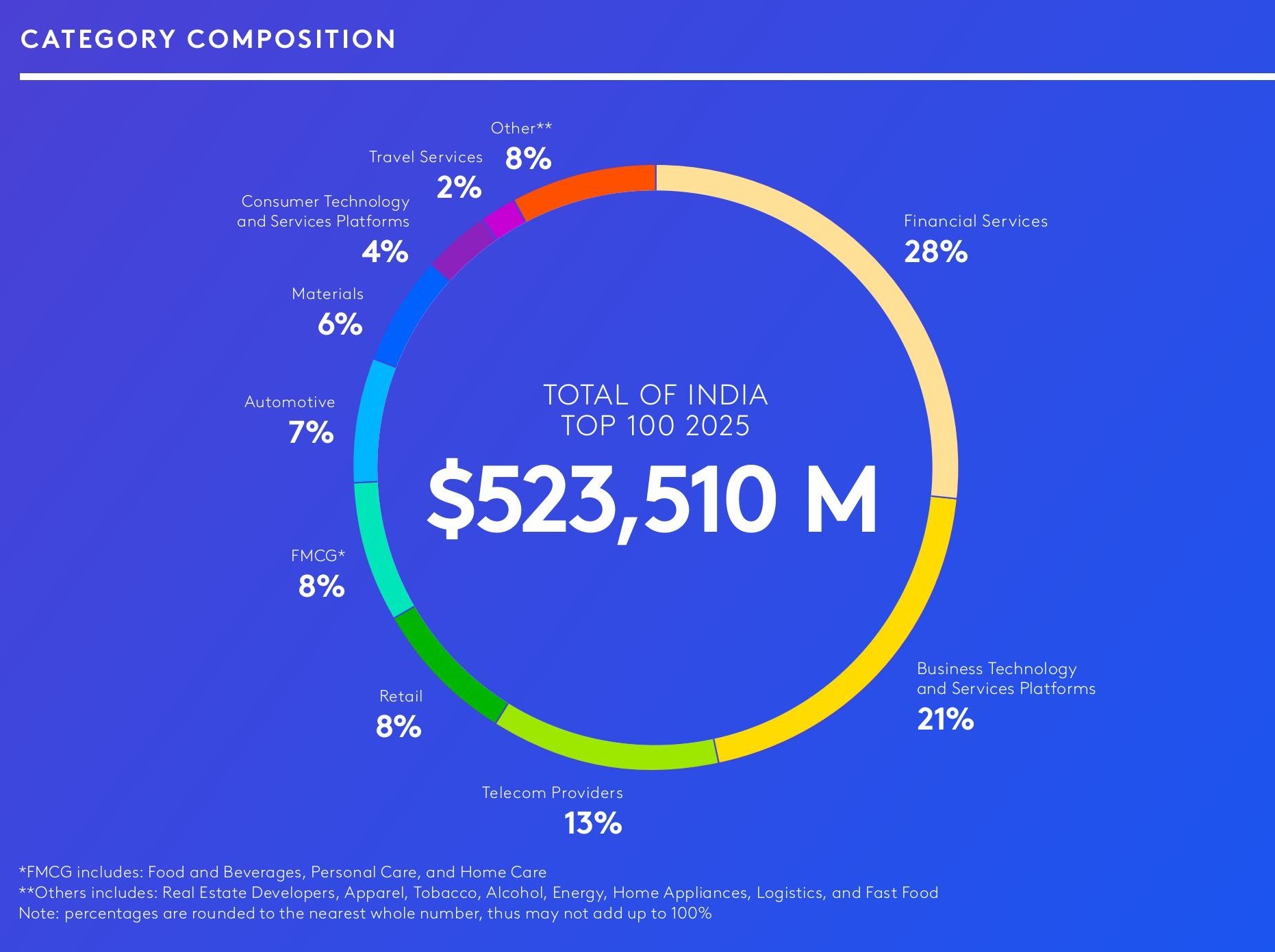 Kantar BrandZ 2025 Most Valuable Indian Brands