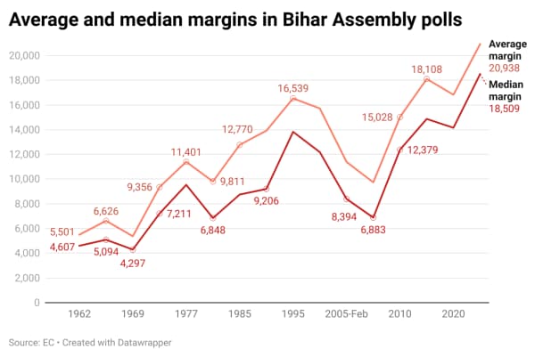 While the average victor’s margin is 20,940 votes, the median margin is 18,510, breaking the previous records set in the 2015 Assembly polls.
