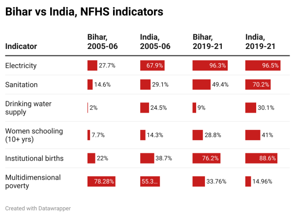 Bihar vs India, NFHS indicators