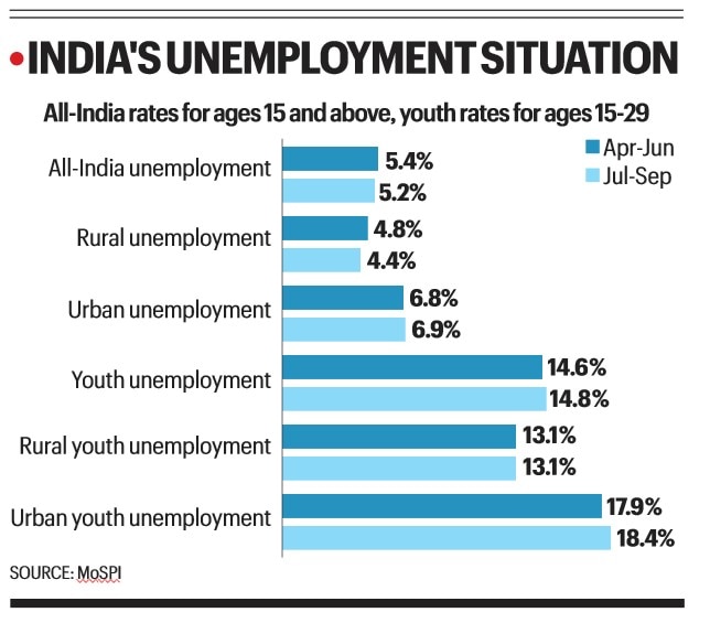 The unemployment rate fell to 5.2% from July to September, and the share of wage employment in urban areas rose