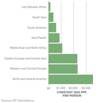 Per capita spending on military and internal security by region for 2024.