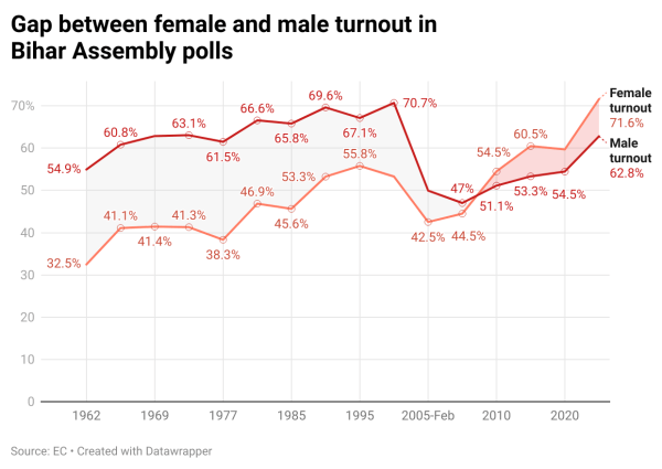 Gap between female and male turnout in Bihar Assembly polls