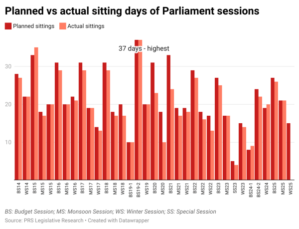 Planned vs actual sitting days