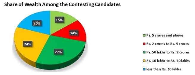 Share of Wealth among the Contesting Candidates in the Bihar Assembly Elections 2025Image caption: Most contestants in the Bihar polls possess assets above Rs 50 lakh, with 29 per cent being crorepatis holding assets over Rs 2 crore. Only 20 per cent have declared assets below Rs 10 lakh.