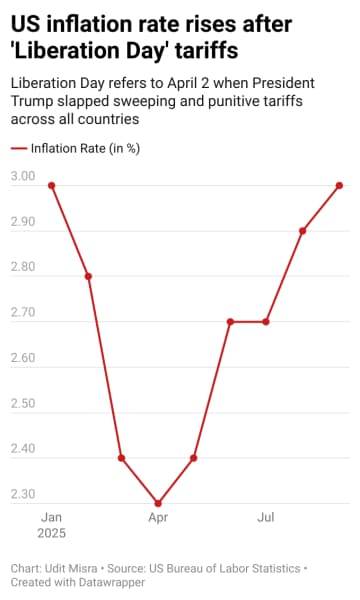 US inflation rate after Trump tariffs