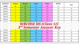 West Bengal Board Class 12 Semester-3 Answer Keys (Screengrab from WBCHSE notice)