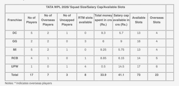 WPL 2026 retentions break-up.