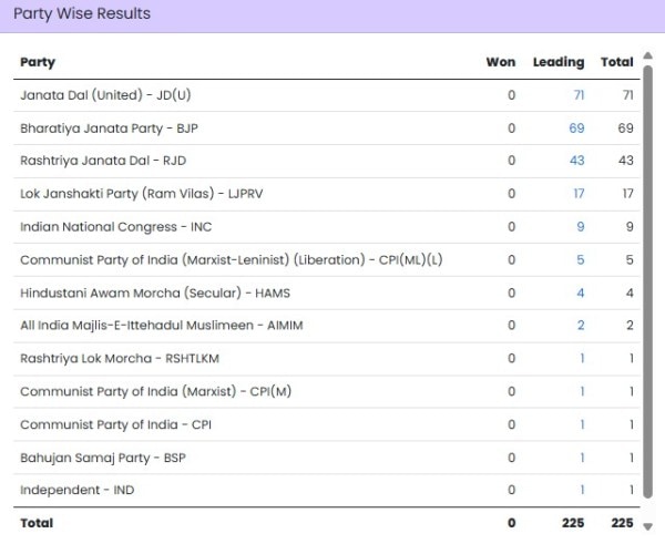Bihar Assembly elections