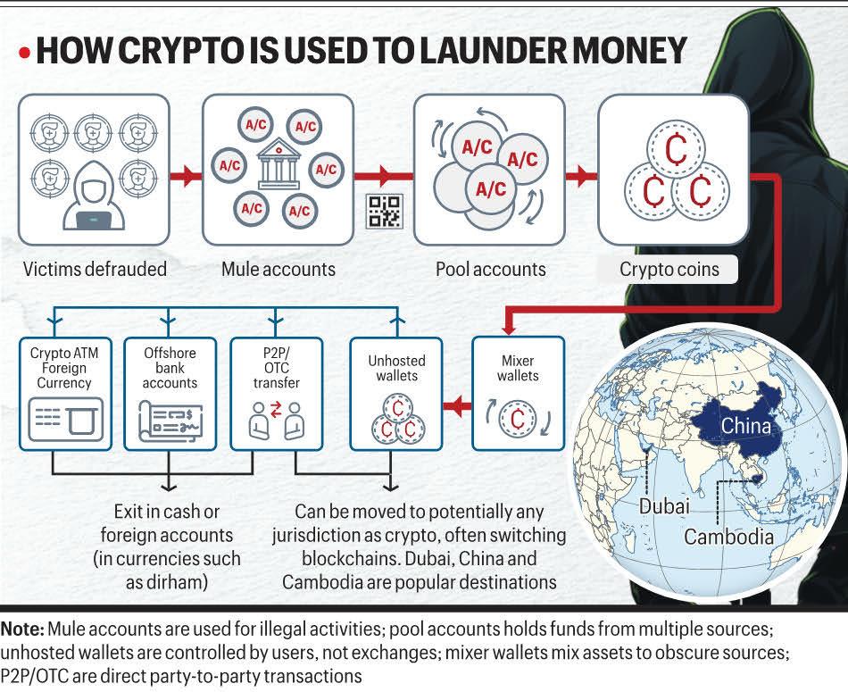 How Crypto is used to launder Money