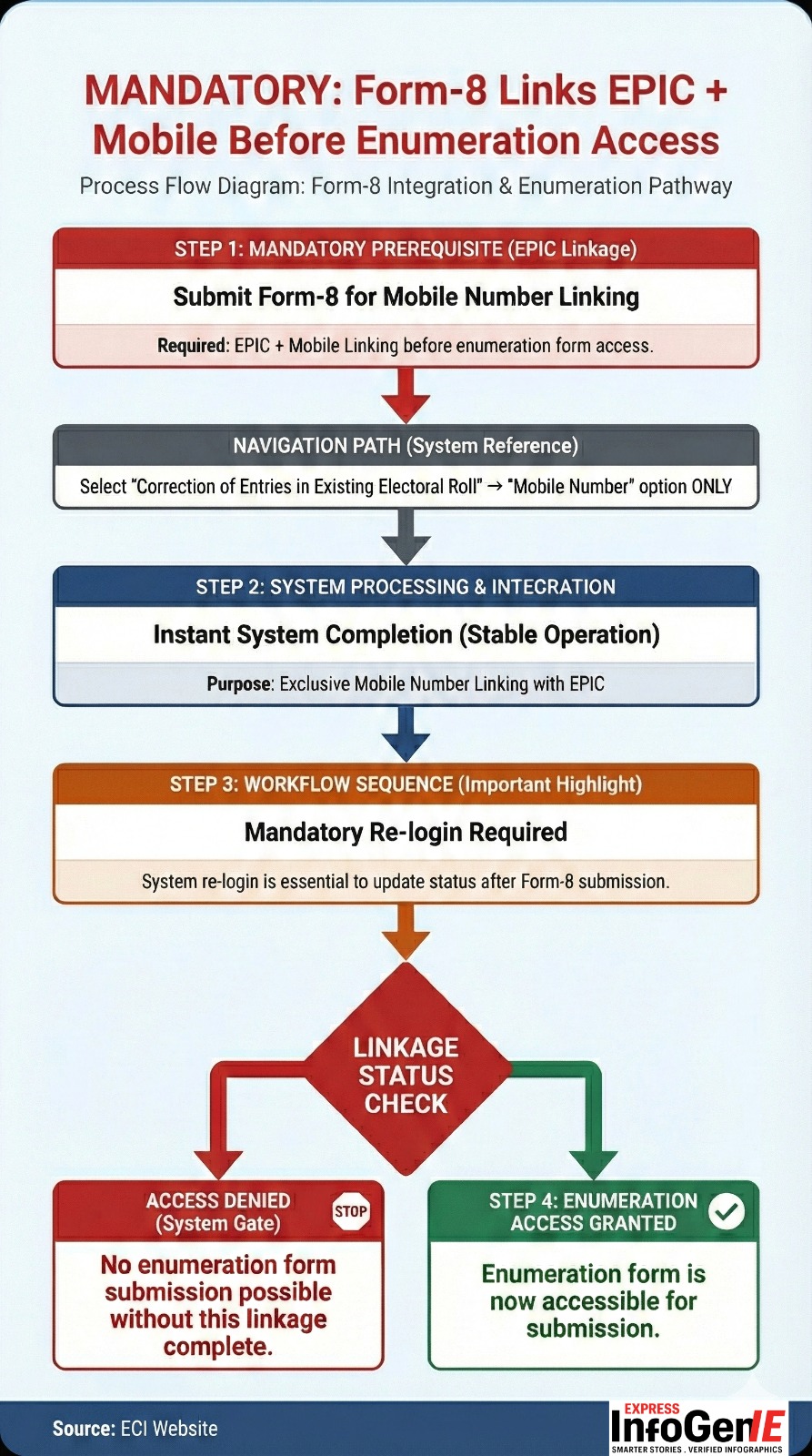 SIR (Special Intensive Revision)