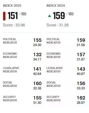 Knowledge Nugget | National Press Day and India’s 2025 Press Freedom Standing: A must-know for UPSC Exam