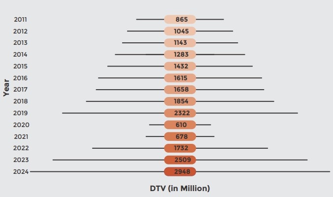 Year-wise domestic tourist visits in India (in millions) | Source:
