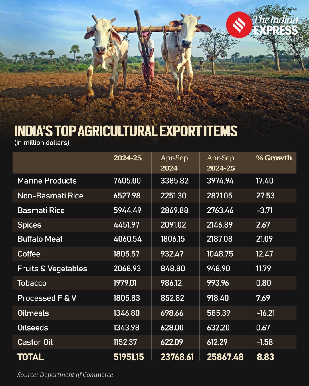 India’s leading agricultural export 