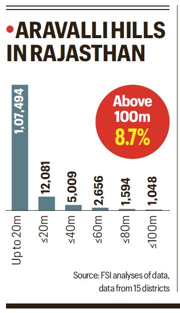 Forest Survey had red-flagged but Govt took green shield off 90% Aravalli Hills