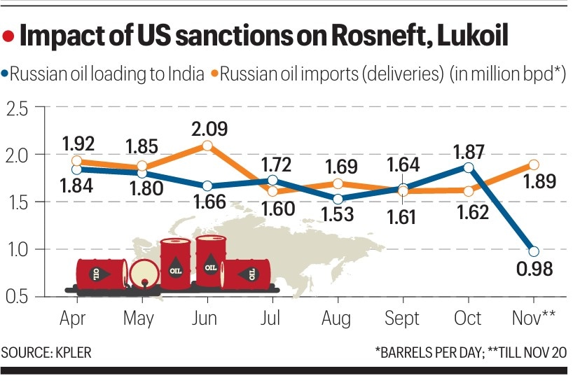 US sanctions loom, Russian oil loading for Indian ports halves