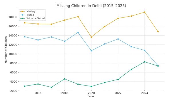 1.8 lakh children reported missing in Delhi over 10 years