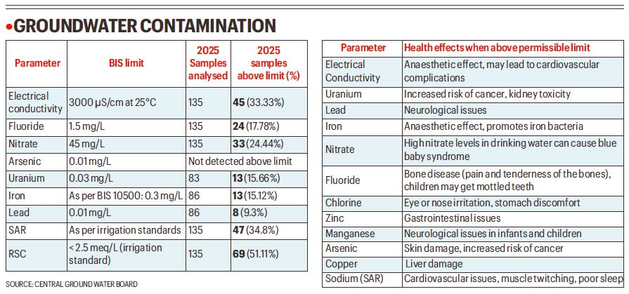 Heavy metal contamination in Delhi flagged in CPCB report, uranium levels 3rd highest in country