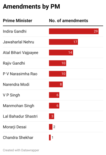 [TABLE: Amendments by Prime Minister]