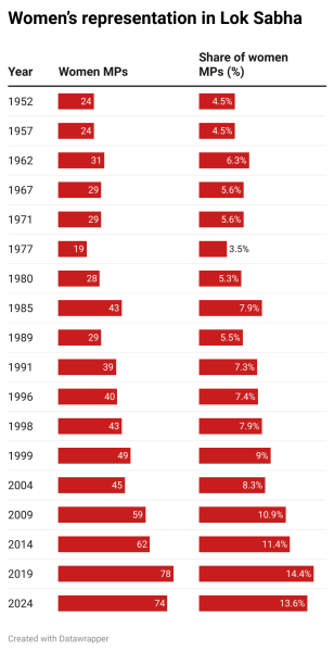 [TABLE: Women’s representation in Lok Sabha]