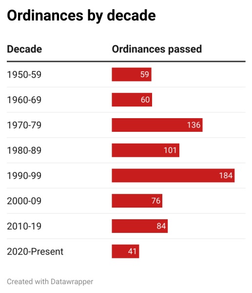 [TABLE: Ordinances passed by decade]