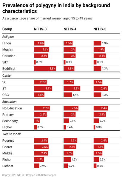 Prevalence of polygyny by background characteristics