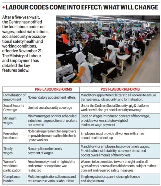 UPSC Issue at a Glance | Understanding India’s New 4 Labour Codes: The What, Why and What Changes