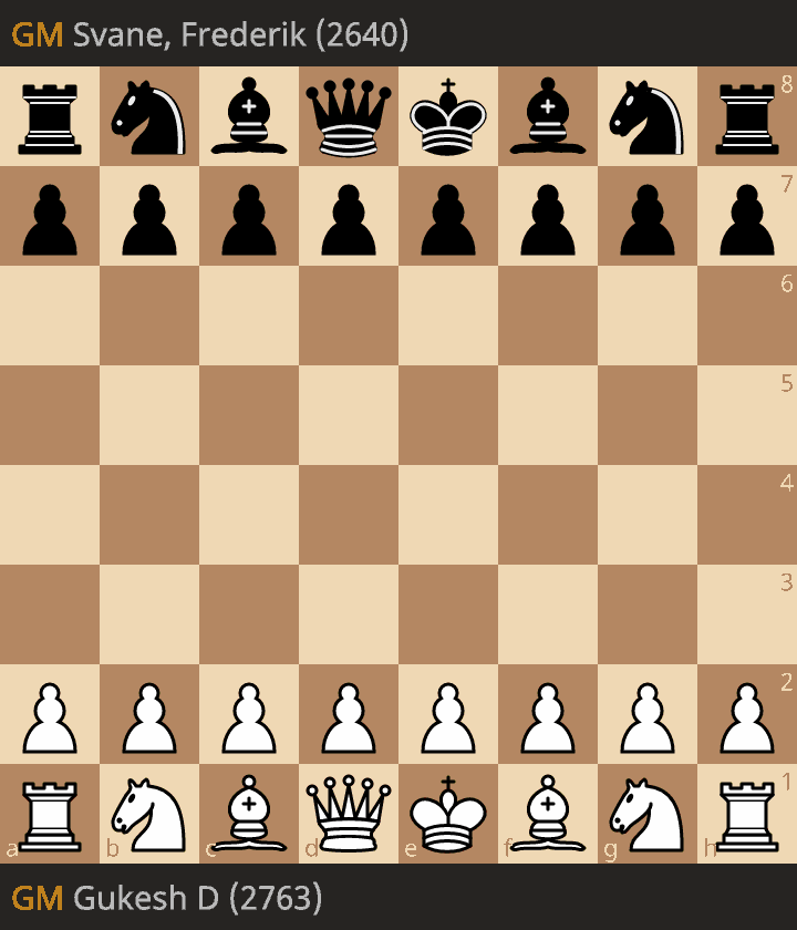 Gukesh’s misery against Svane started on move 39, when he shifted his rook to the right (39. Re1) which the engine pointed out was a mistake.