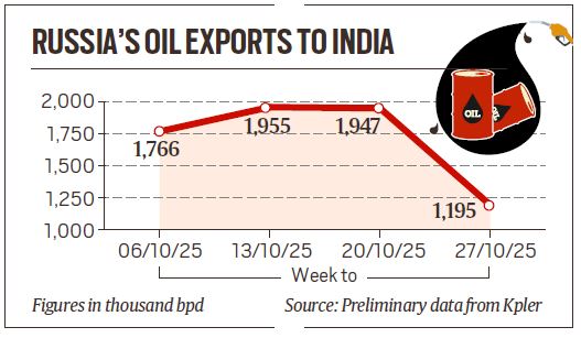 Signs of pullback: Sharp drop in Russia oil exports to India after US sanctions