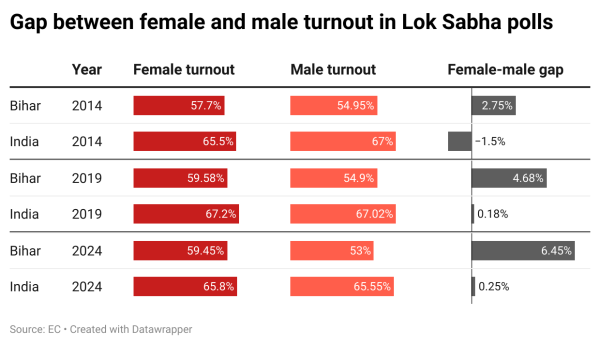 Gap between female and male turnout in Lok Sabha polls