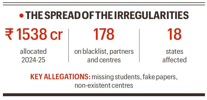 Corruption cloud: Skill Ministry blacklists 178 training partners