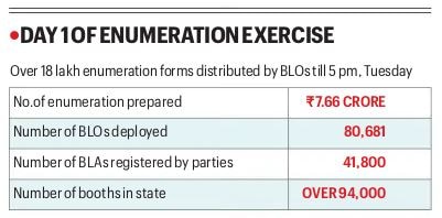 West Bengal: Electoral roll revision gains momentum as BLOs start door-to-door drive ; 18 lakh enumeration forms issued
