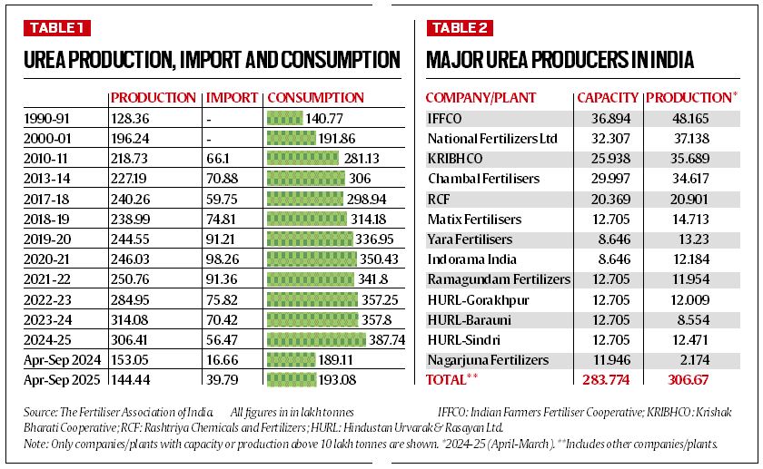 Looming scarcity of urea